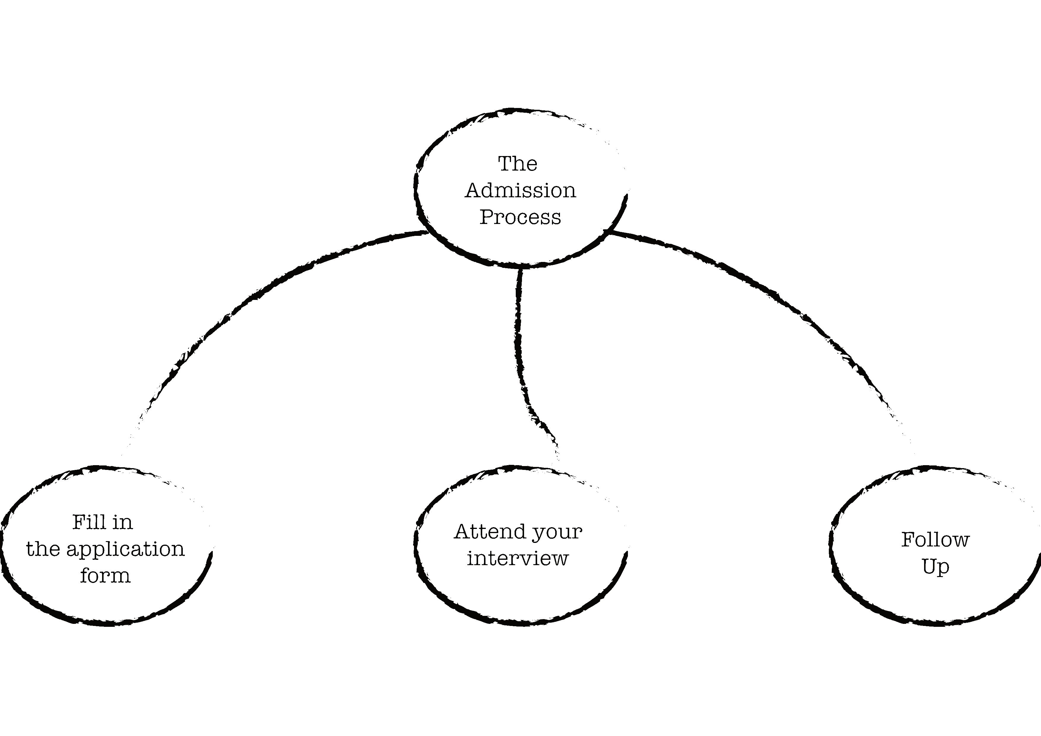 Admission Process